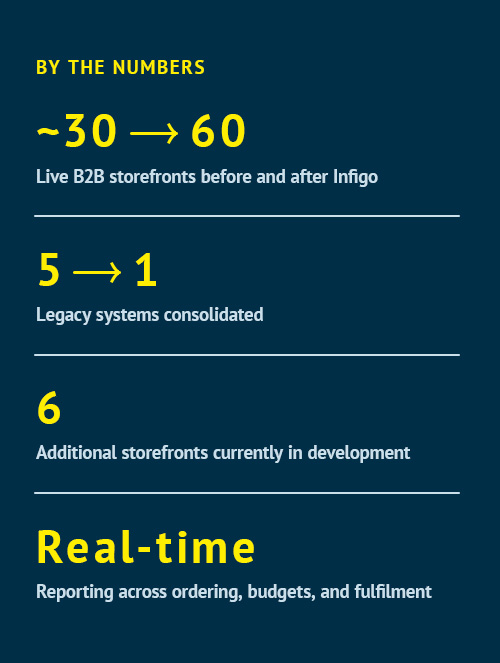 Think Patented By the numbers ~30 → 60 Live B2B storefronts before and after Infigo 5 → 1 Legacy systems consolidated 6 Additional storefronts currently in development Real-time Reporting across ordering, budgets, and fulfilment