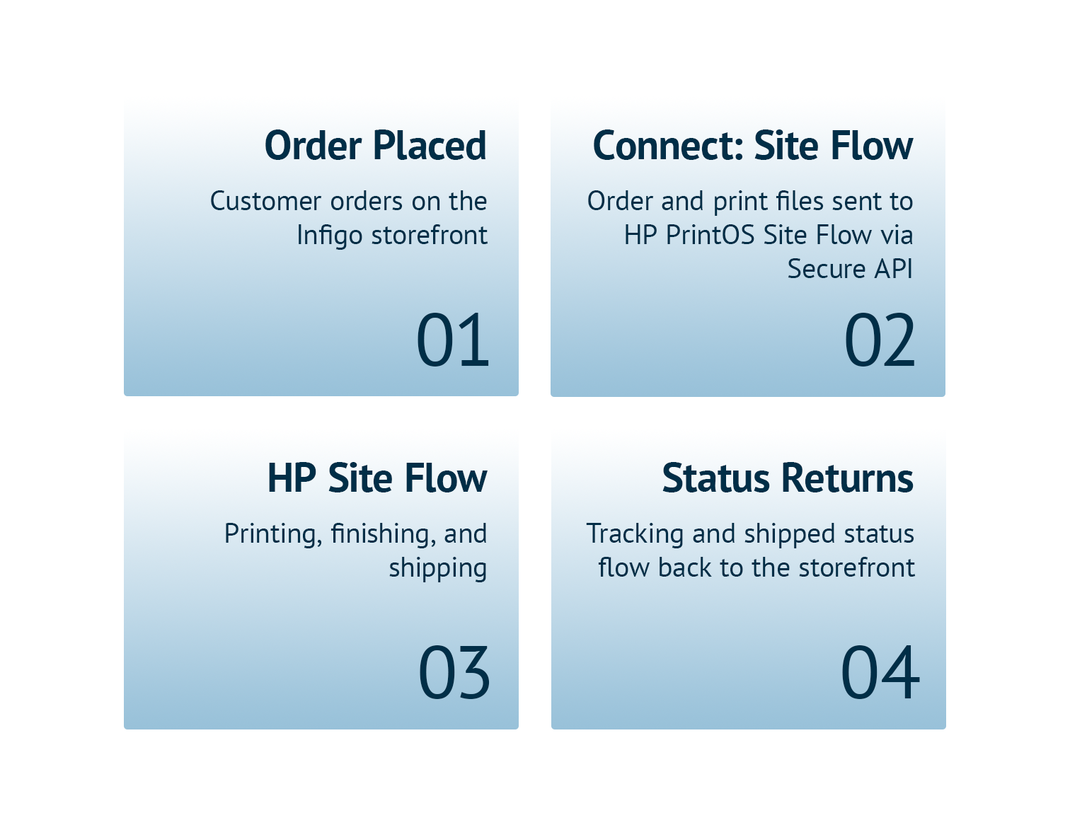 Connect: Site Flow workflow