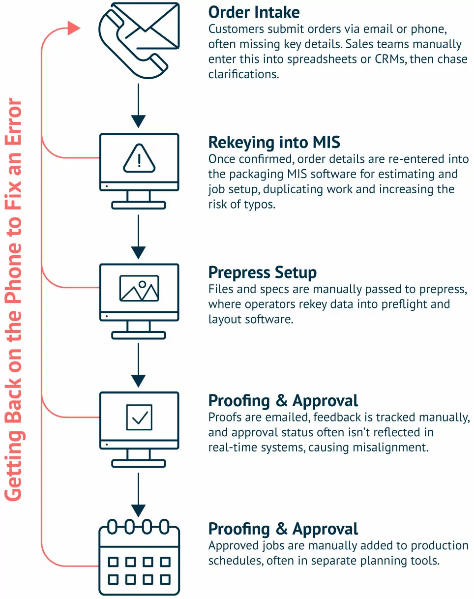 Manual Order Intake Cycle
