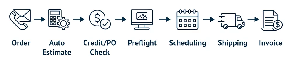 Order Automation Workflow